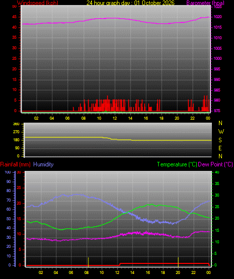 24 Hour Graph for Day 01
