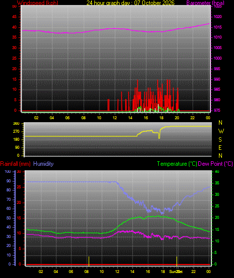 24 Hour Graph for Day 07