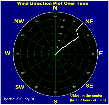 Wind direction plot